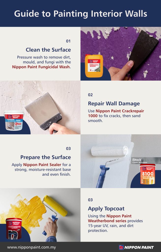 Infographic titled "Guide to Painting Interior Walls" featuring steps for wall preparation. Step 1 shows cleaning with Nippon Paint Fungicidal Wash. Step 2 illustrates repairing wall damage using Nippon Paint Crackrepair 1000. Step 3 emphasizes surface preparation with Nippon Paint Sealer. Final step highlights applying topcoat with Nippon Paint Weatherbond series for long-lasting protection.