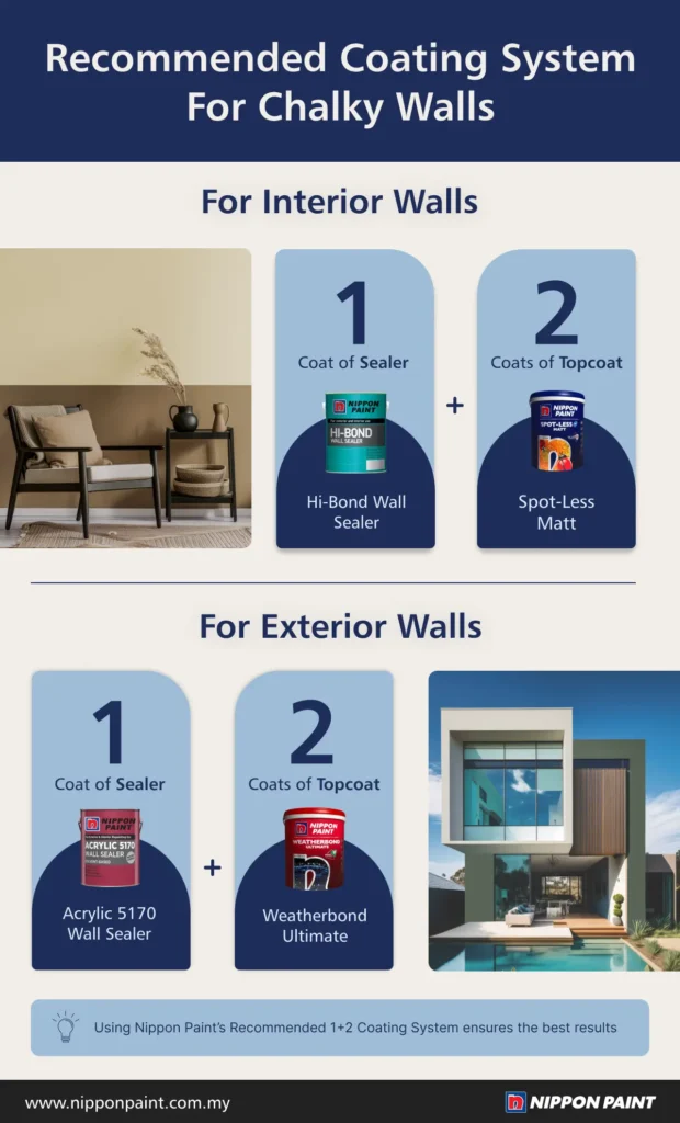 Infographic showcasing Nippon Paint's recommended coating system for chalky walls, detailing application methods for interior and exterior walls. For interiors, it suggests 1 coat of Hi-Bond Wall Sealer and 2 coats of Spot-Less Matt. For exteriors, it recommends 1 coat of Acrylic 5170 Wall Sealer followed by 2 coats of Weatherbond Ultimate. The design emphasizes effective wall preparation and finishing for optimal results.
