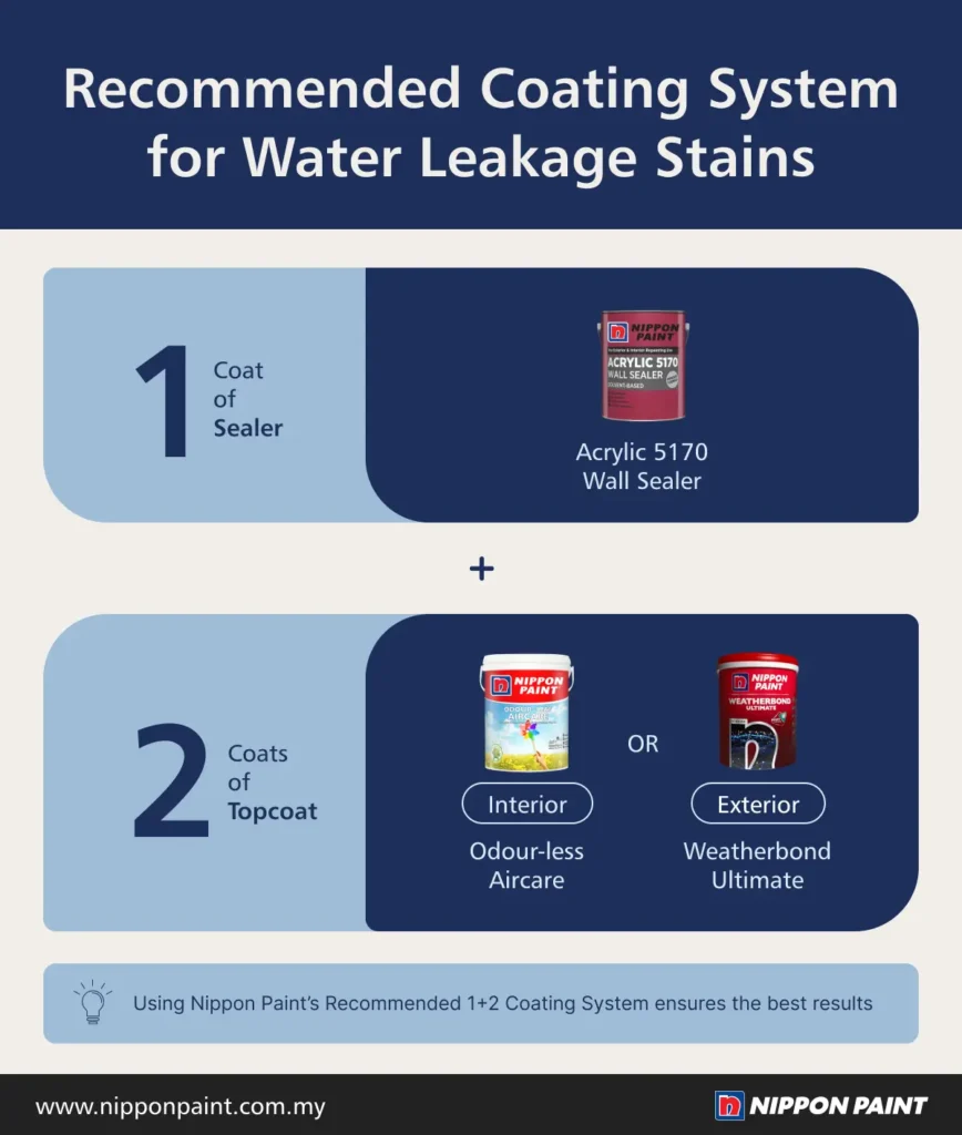 Recommended coating system for water leakage stains featuring Nippon Paint products. Includes one coat of Acrylic 5170 Wall Sealer, followed by two coats of either Nippon Paint Odour-less Aircare for interior use or Weatherbond Ultimate for exterior applications.