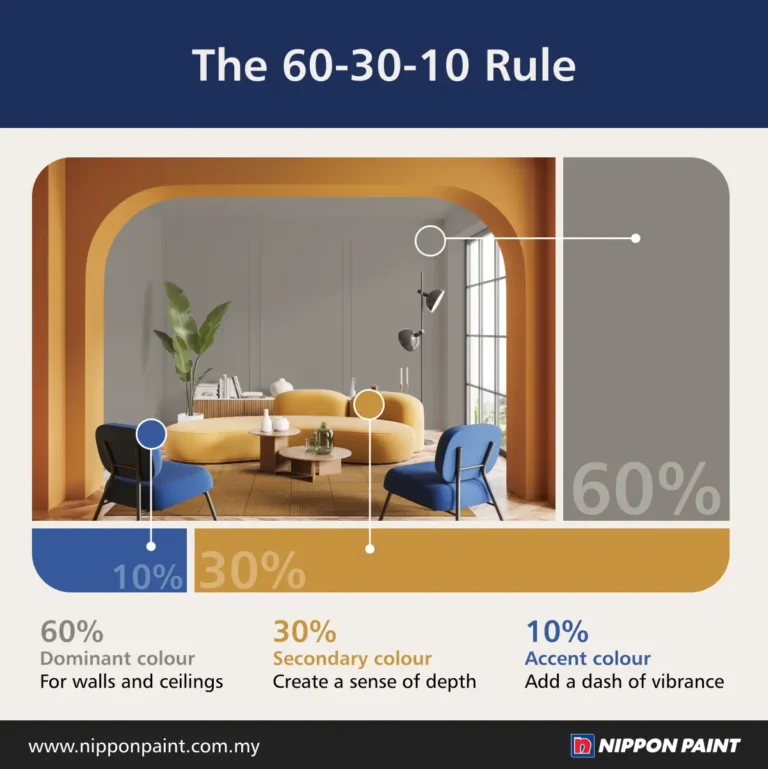 Infographic illustrating the 60-30-10 color rule for interior design, featuring a living room with a dominant yellow color for walls and ceilings, a secondary gray color for depth, and blue accent chairs for vibrance. Created by Nippon Paint to guide color selection in home decor.